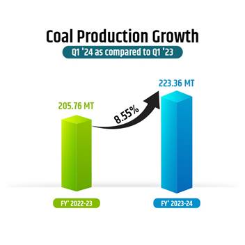 COAL PRODUCTION INDIA