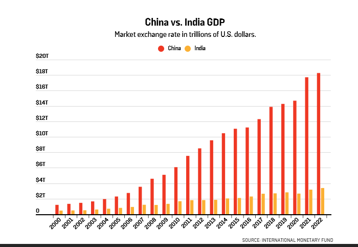 india vs china gdp