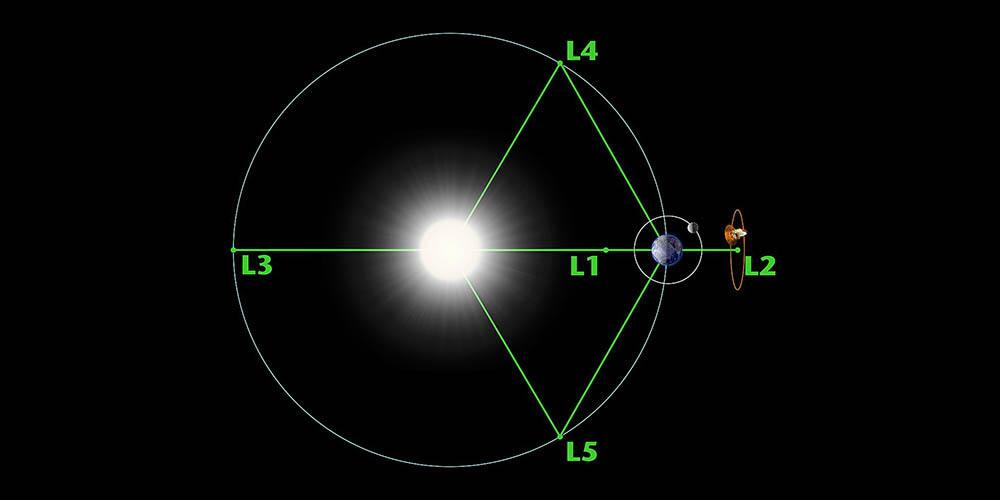 Lagrange-points-diagram