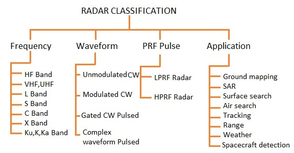 Radar-Classification