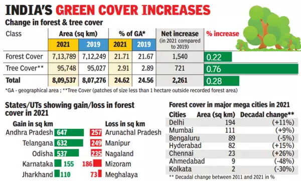 Green Cover Index Increased as per the report published in Times Of India in 2022