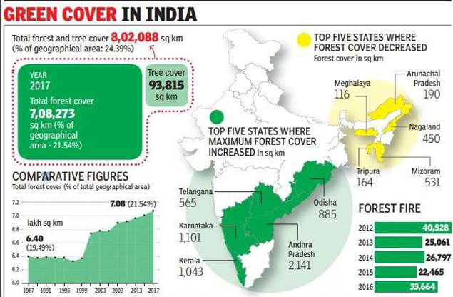 Insights into Editorial: India’s forest cover