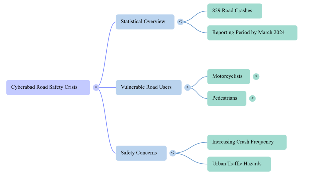 Cyberabad Faces Escalating Road Safety Crisis: 829 Crashes Reported by March 2026 1 Cyberabad Road Safety Crisis And Statistical Analysis