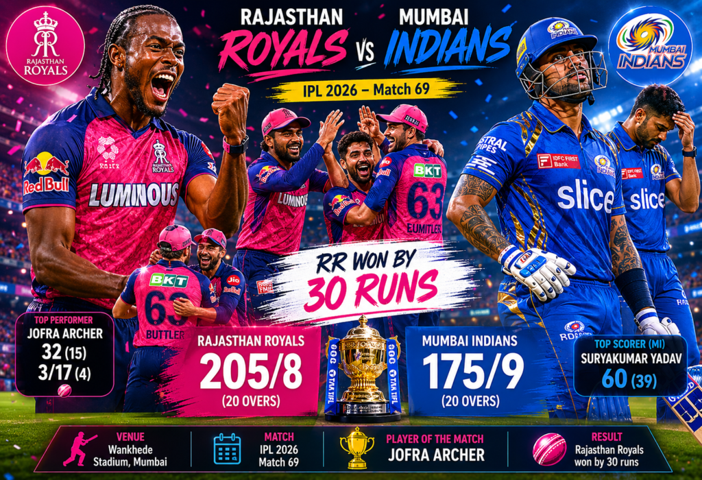 Rajasthan Royals clinch victory by 30 runs