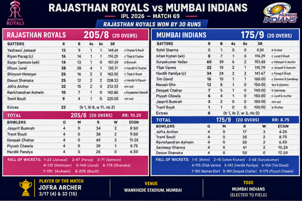 Rajasthan Royals vs Mumbai Indians Match Scorecard 1 Rajasthan Royals vs Mumbai Indians Match Scorecard