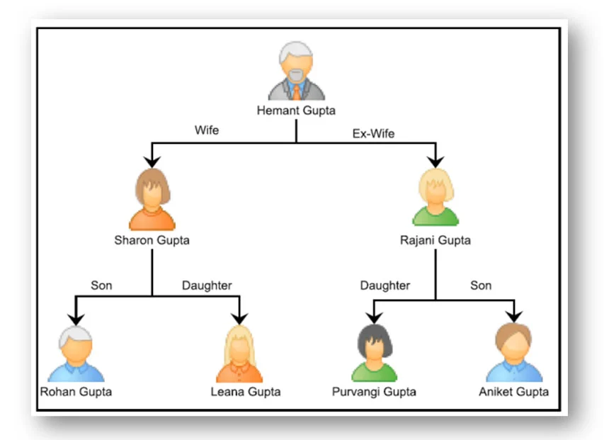 The Gupta Family Telegram Pump and Dump Scam 1 The people accused in the alleged stock market scam are members of the Gupta family based in Mumbai.