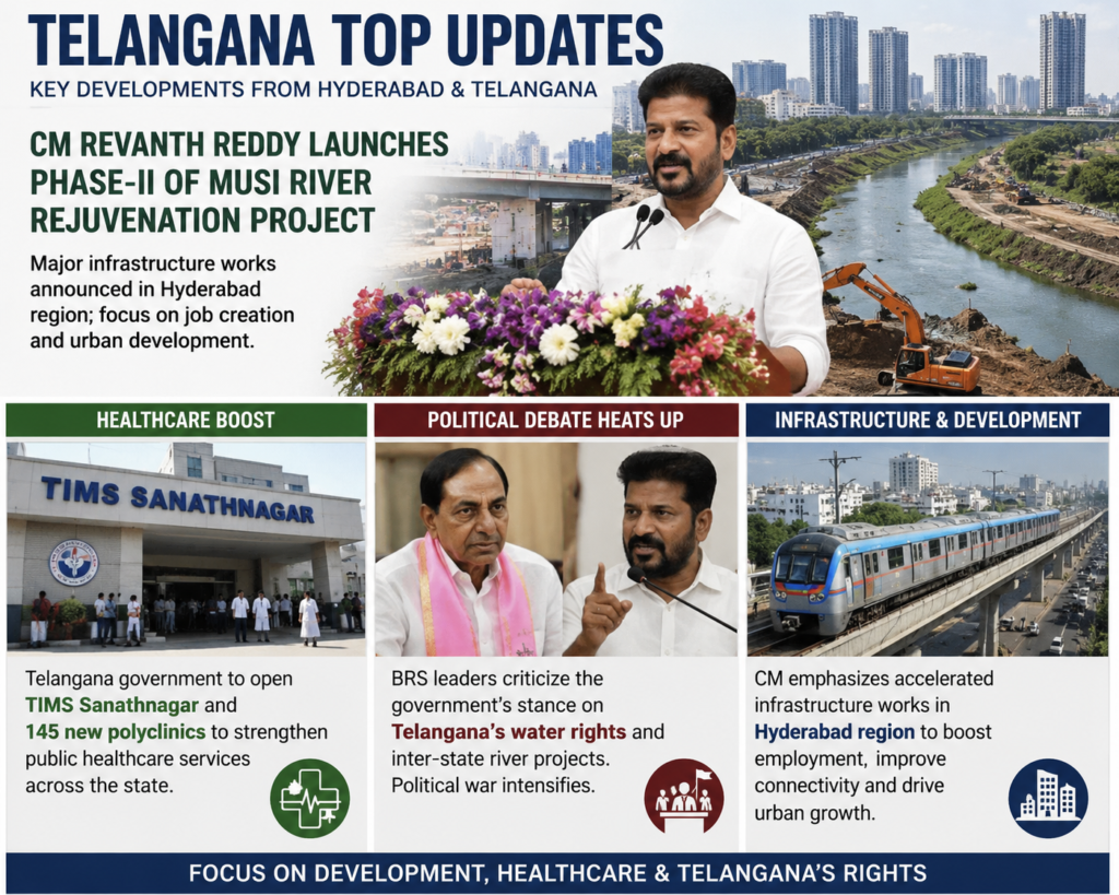 Telangana Infrastructure Development Gains Momentum with Musi Phase-II 1 CM Revanth Reddy launched Phase-II of the Musi River rejuvenation project and announced major infrastructure initiatives across Hyderabad. Telangana will also open TIMS Sanathnagar and 145 new polyclinics, while political debate continues over the state's water rights.