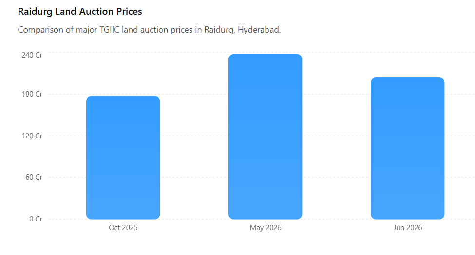 Hyderabad Raidurg Land Auction Fetches ₹204 Crore Per Acre 2 image