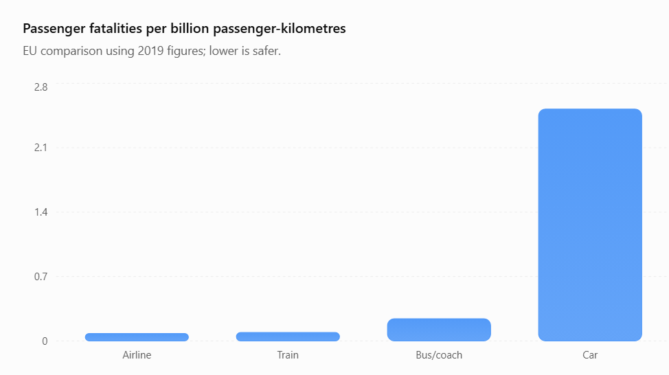 Is Flying Safer Than Driving? The Shocking Truth Behind Airplanes, Trains, Buses and Cars 7 Passenger fatalities per billion passenger-kilometres