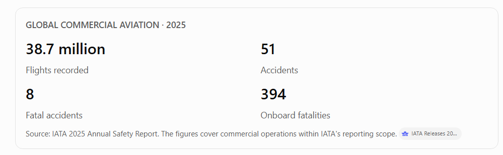 Is Flying Safer Than Driving? The Shocking Truth Behind Airplanes, Trains, Buses and Cars 5 image